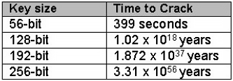 VPN unlimited отзывы: Таблица времени для взлома 256-битного шифра.