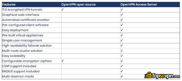 Openvpn отзывы: Сравнение характеристик OpenVPN open source и OpenVPN Access Server.